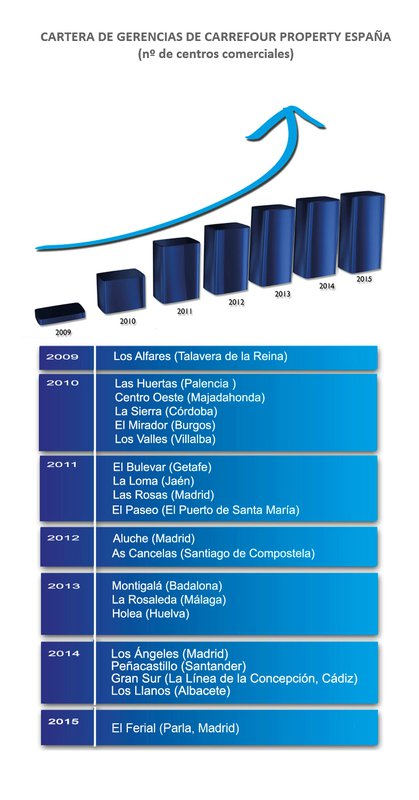 Carrefour Property se afianza como líder de gerencias en España con 20 grandes centros bajo gestión