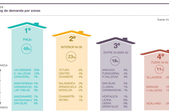 La oferta de vivienda de obra nueva en Madrid se incrementa hasta un 68%, aunque no cubre la demanda