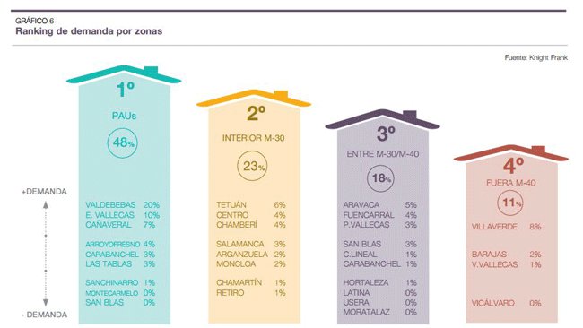 La oferta de vivienda de obra nueva en Madrid se incrementa hasta un 68%, aunque no cubre la demanda