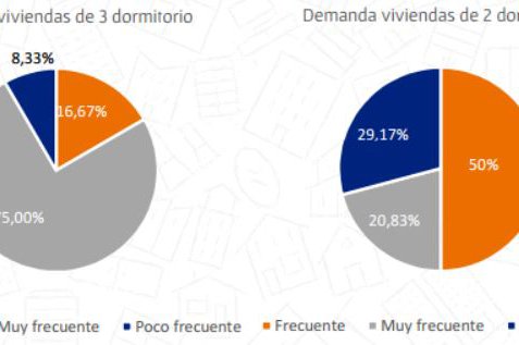 Grupo Viqueira confirma en un informe las buenas perspectivas del mercado residencial en Vigo