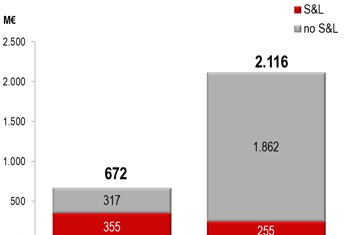 Las operaciones de ‘sale &#038; leaseback’ retoman su protagonismo en el sector