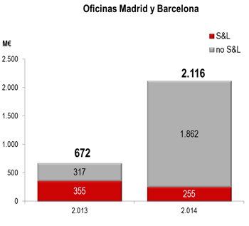 Las operaciones de ‘sale &#038; leaseback’ retoman su protagonismo en el sector