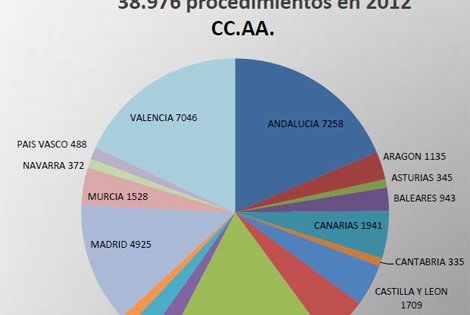 La banca firmó 14.229 daciones en pago en 2012, una quinta parte de las ejecuciones hipotecarias iniciadas