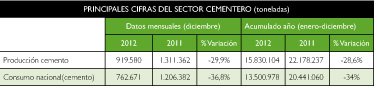 El consumo de cemento cae un 34% en 2012, la mayor caída porcentual de su historia