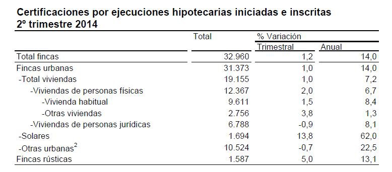 Estadística sobre Ejecuciones Hipotecarias del INE:   Las ejecuciones hipotecarias sobre viviendas aumentan un 1,5% en el segundo trimestre