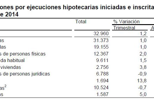 Estadística sobre Ejecuciones Hipotecarias del INE:   Las ejecuciones hipotecarias sobre viviendas aumentan un 1,5% en el segundo trimestre