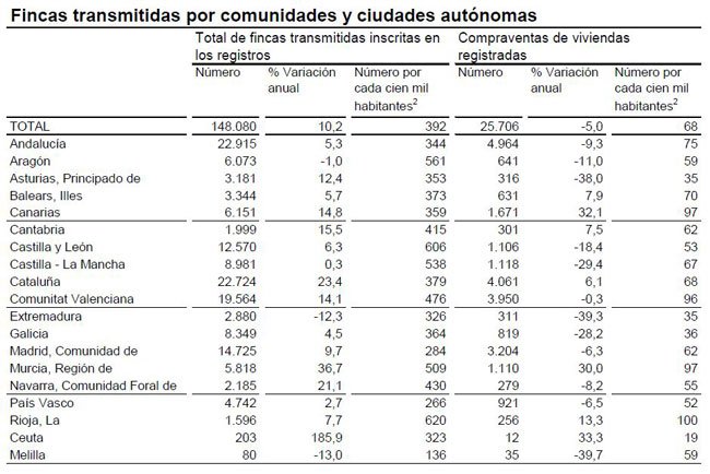 La compraventa de viviendas modera su caída al 5% en julio