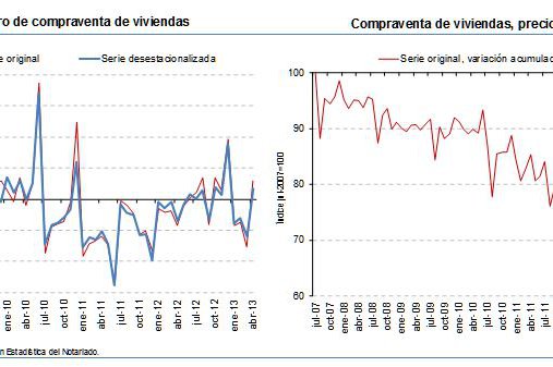 Los notarios confirman un aumento del 12% en las compraventas de viviendas en abril