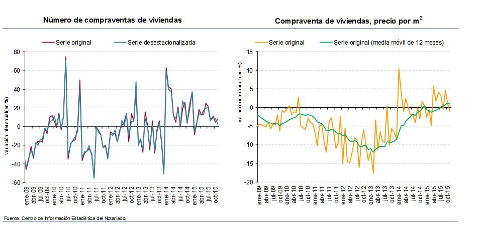 La compraventa de vivienda aumentó un 7,3% interanual en noviembre