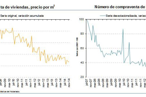 Estadística notarial: La compraventa de vivienda se incrementó en noviembre un 14%, aunque su precio se reduce un 1,5%