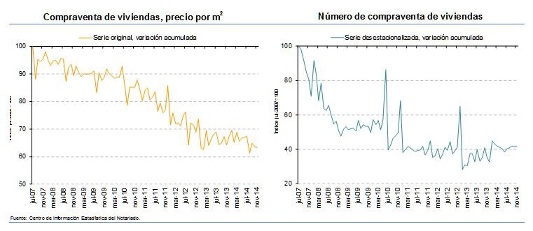 Estadística notarial: La compraventa de vivienda se incrementó en noviembre un 14%, aunque su precio se reduce un 1,5%