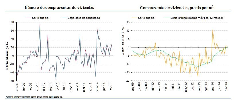 La compraventa de vivienda registró un crecimiento interanual del 19,1% en 2014, según los notarios