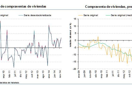 La compraventa de vivienda registró un crecimiento interanual del 19,1% en 2014, según los notarios