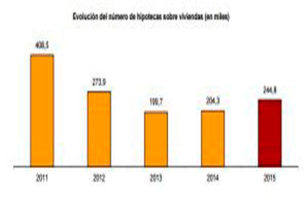 El número de hipotecas sobre viviendas aumenta casi un 20% en 2015