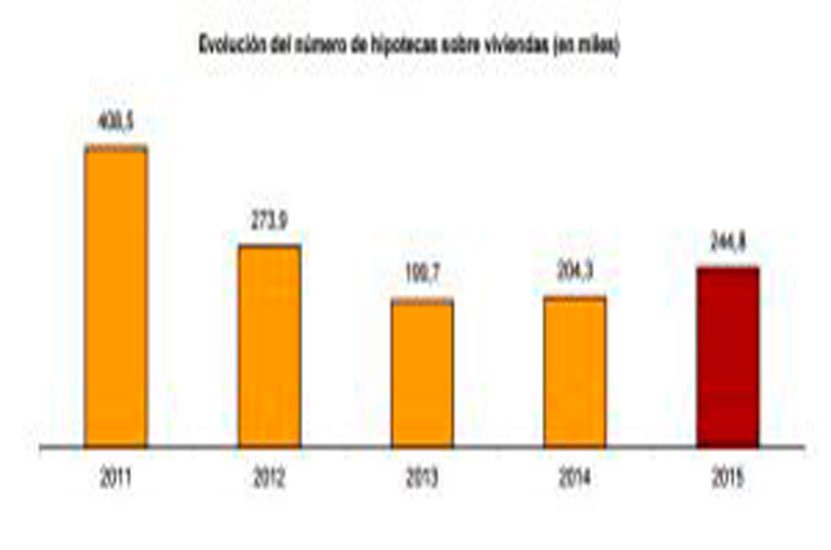 El número de hipotecas sobre viviendas aumenta casi un 20% en 2015