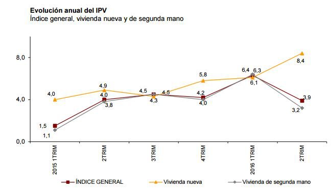 El precio de la vivienda libre sube 3,9% en el segundo trimestre