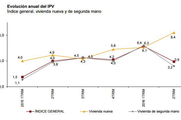 El precio de la vivienda libre sube 3,9% en el segundo trimestre