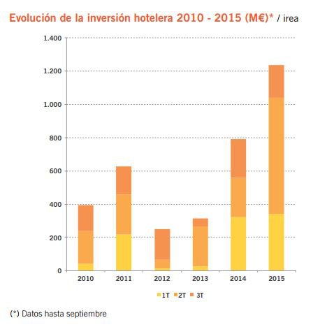 El volumen de inversión hotelera en 2015 apunta a cifras de récord