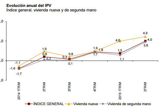 El precio de la vivienda aumenta un 4%, según el INE