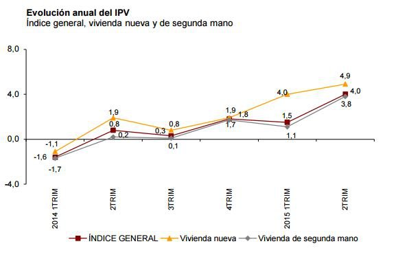 El precio de la vivienda aumenta un 4%, según el INE