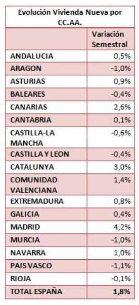 Índice  ST Sociedad de Tasación: El precio medio de la vivienda nueva aumenta un 1,8% en el primer semestre, la primera subida desde 2007