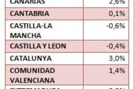 Índice  ST Sociedad de Tasación: El precio medio de la vivienda nueva aumenta un 1,8% en el primer semestre, la primera subida desde 2007