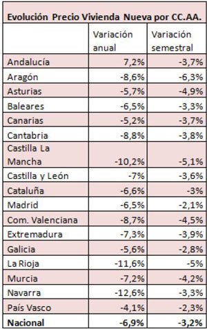 El precio medio de la vivienda nueva en España cae un 6,9% en 2012 y un  33,5% desde máximos