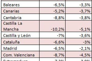 El precio medio de la vivienda nueva en España cae un 6,9% en 2012 y un  33,5% desde máximos