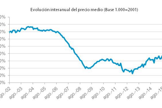 La vivienda cae menos de un 1% interanual en agosto