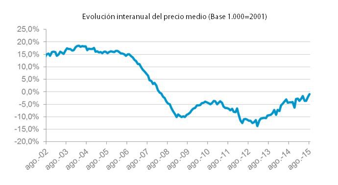 La vivienda cae menos de un 1% interanual en agosto