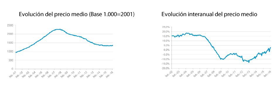 El precio medio de la vivienda aumenta un 2,7% interanual en febrero