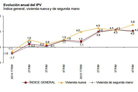 Los precios de la vivienda cierran 2015 con una subida del  4,2%, según el INE