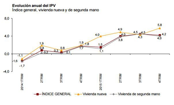 Los precios de la vivienda cierran 2015 con una subida del  4,2%, según el INE