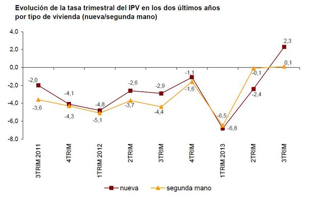 El precio de la vivienda sube en el tercer trimestre un 0,7%