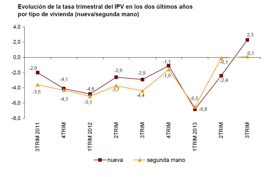 El precio de la vivienda sube en el tercer trimestre un 0,7%