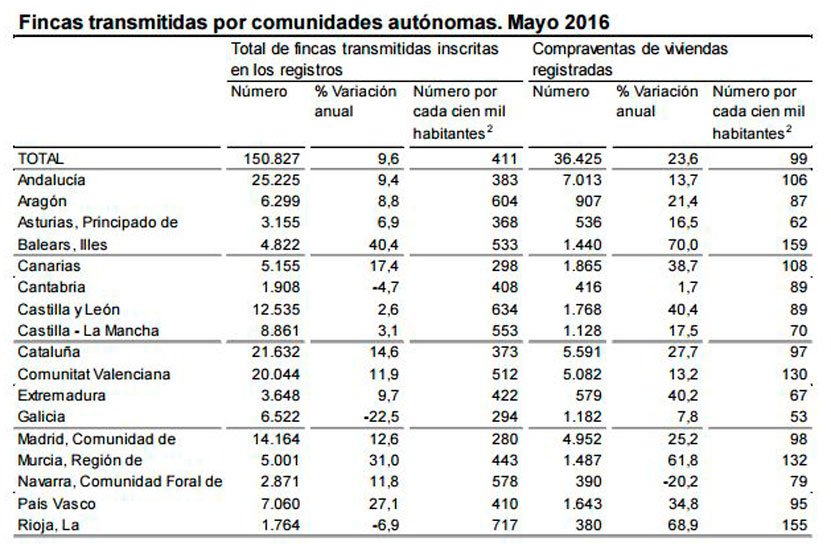 Las compraventas de viviendas  en mayo aumentan un 23,6% respecto al año pasado