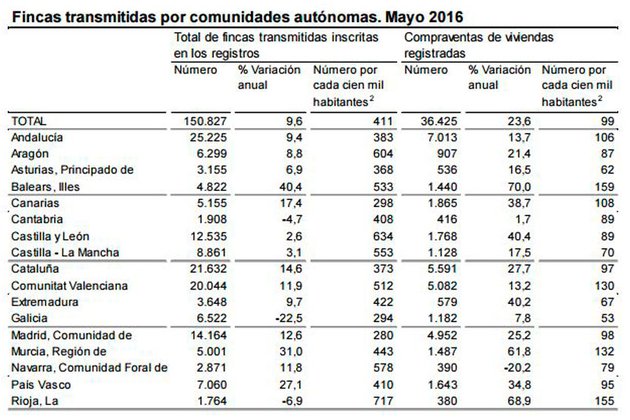 Las compraventas de viviendas  en mayo aumentan un 23,6% respecto al año pasado