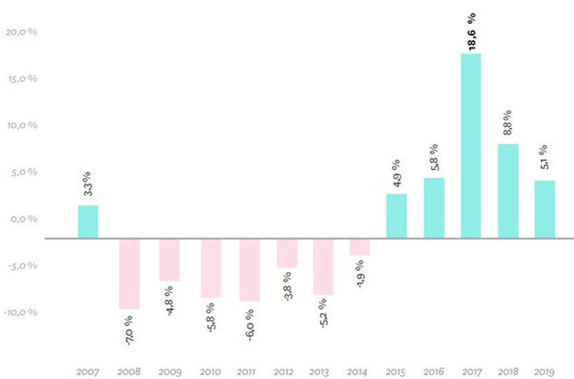 El precio del alquiler sube un 5,1 % en 2019 y supera máximos precrisis