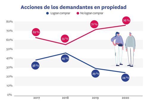 Fuente: Fotocasa.