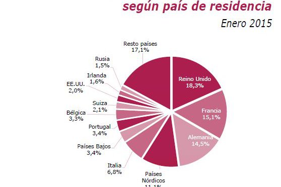 España recibió 3,2 millones de turistas internacionales en enero