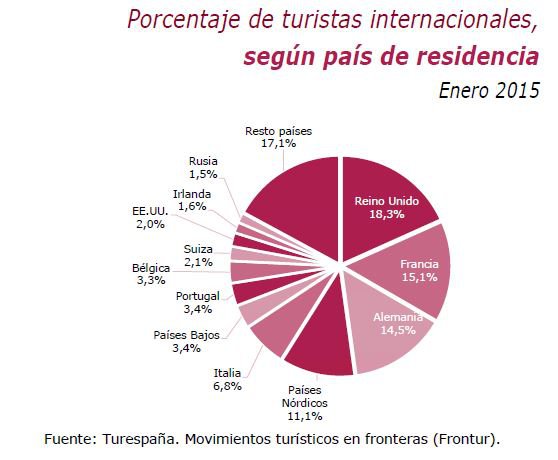 España recibió 3,2 millones de turistas internacionales en enero