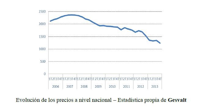 El mercado de la vivienda español se encuentra en valores de 2003, según Gesvalt