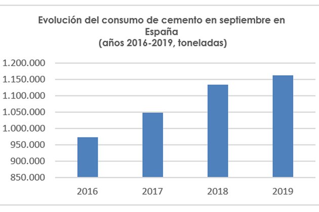 El consumo de cemento crece un 2,6 % en septiembre