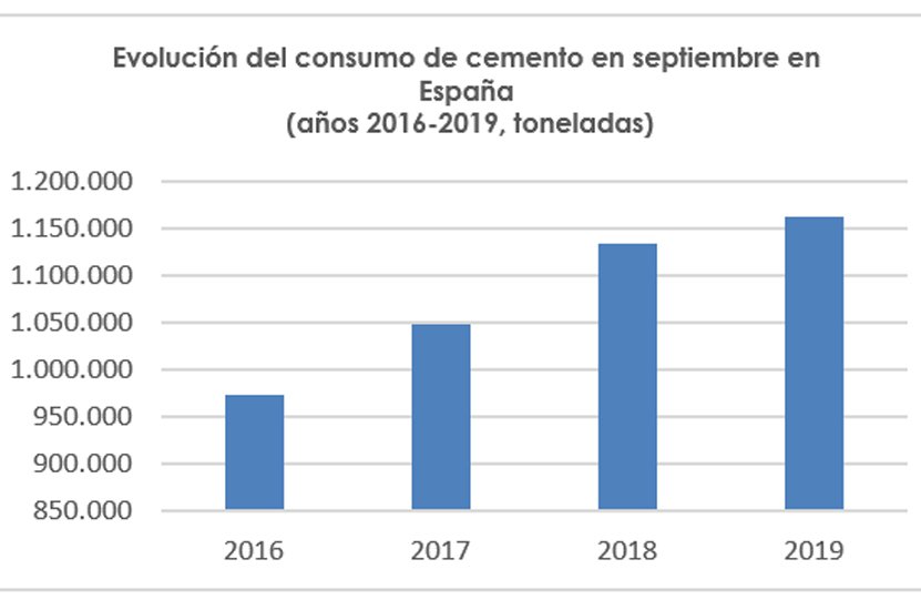 El consumo de cemento crece un 2,6 % en septiembre