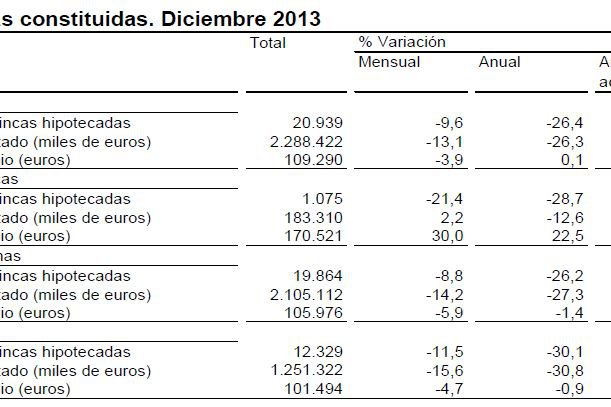 Las hipotecas sobre viviendas bajan un 27,8% en 2013 y encadenan siete años de caídas