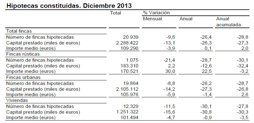 Las hipotecas sobre viviendas bajan un 27,8% en 2013 y encadenan siete años de caídas