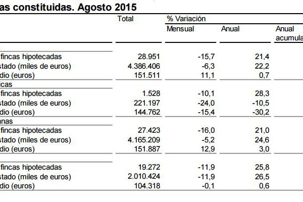 Sube el  25,8%  el  número de hipotecas sobre viviendas en agosto