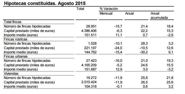 Sube el  25,8%  el  número de hipotecas sobre viviendas en agosto