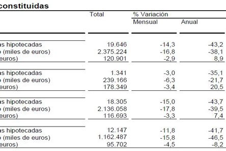 Las hipotecas sobre viviendas se desploman un 41,7% en agosto