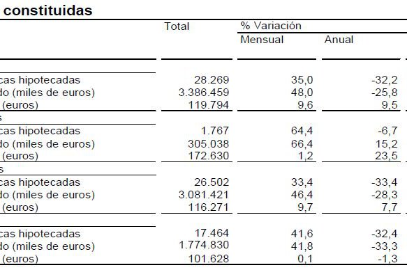 La firma de hipotecas se modera en enero